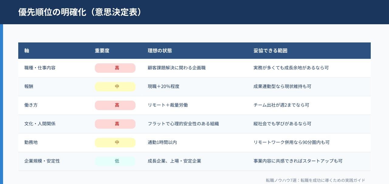 優先順位の明確化