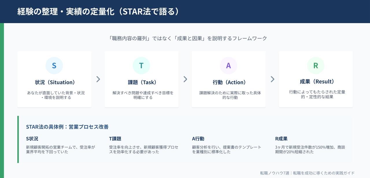 経験・実績の整理