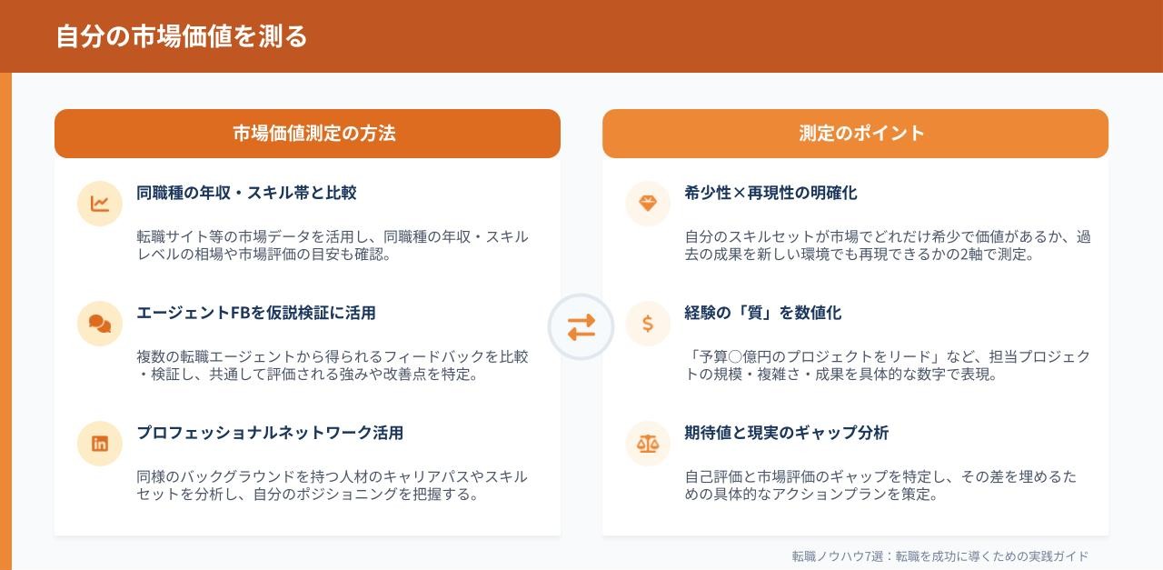 市場価値の把握