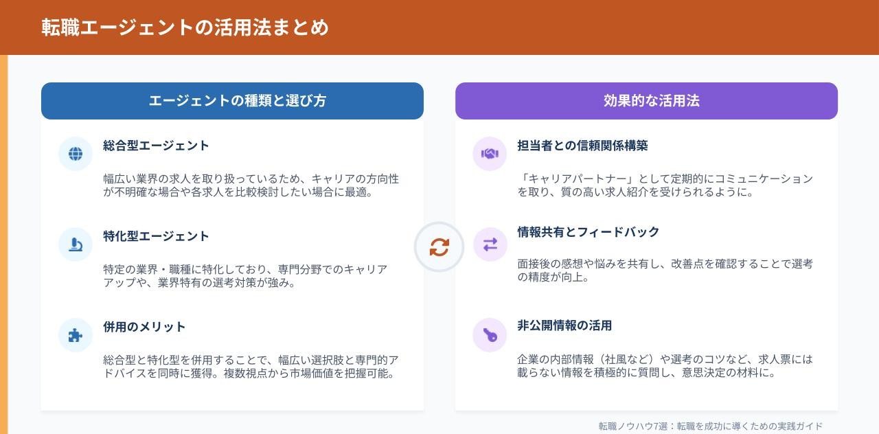 エージェント活用法