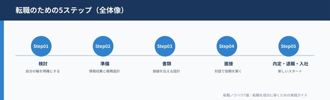 転職のための5ステップ
